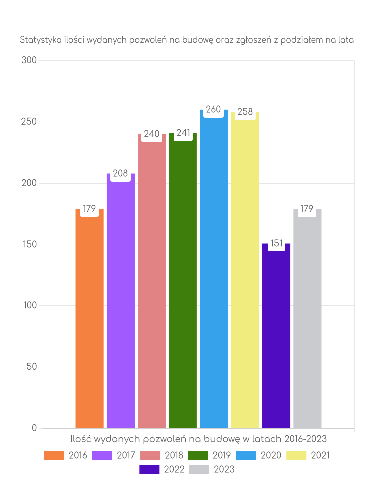Zestawienie statystyk pozwoleń na budowę w gminie Oława